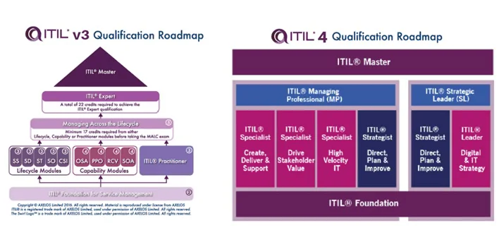 itilv3 vs itil4 certification path