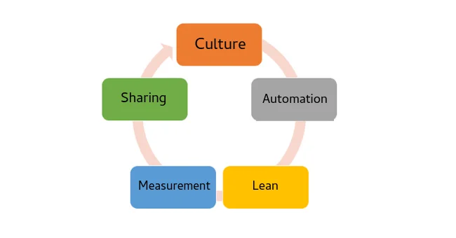 5 core values (CALMS – Culture, Automation, Lean, Measurement and Sharing
