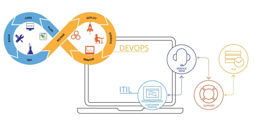 DevOps and ITIL Working Together