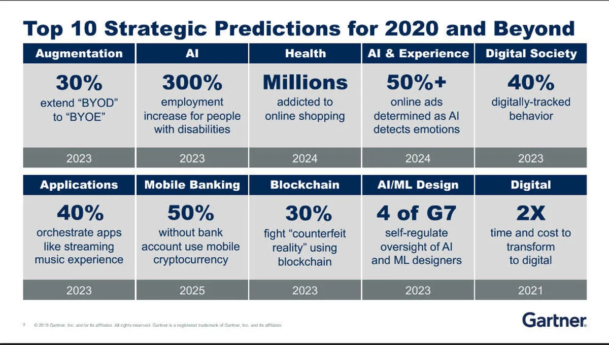 Gartner IT Technologies Prediction 2020