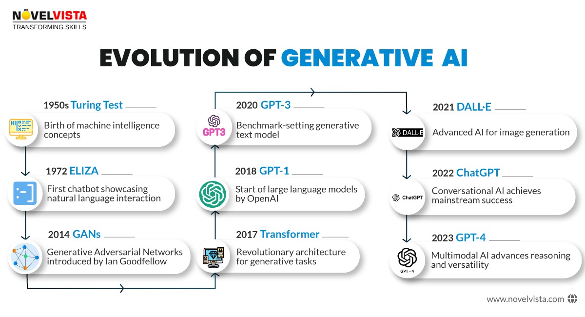 Evolution of Generative AI