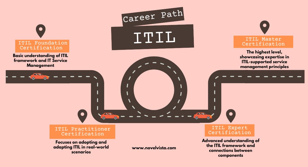  ITIL Certification Stages | NovelVista Learning Solutions