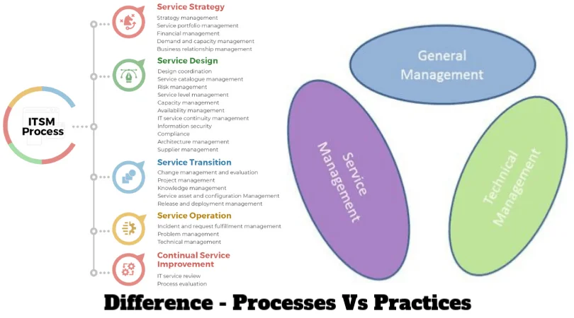 diffirence-process-vs-practices